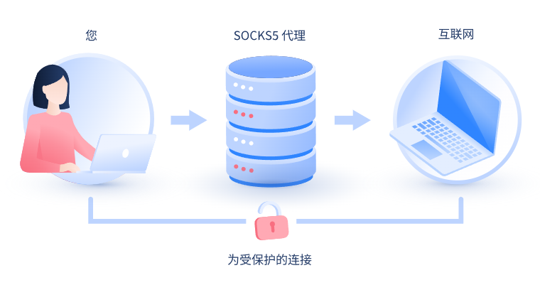 【保山代理IP】什么是SOCKS和SOCKS5代理？